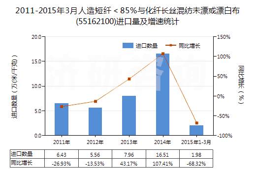 2011-2015年3月人造短纖＜85%與化纖長絲混紡未漂或漂白布(55162100)進口量及增速統(tǒng)計